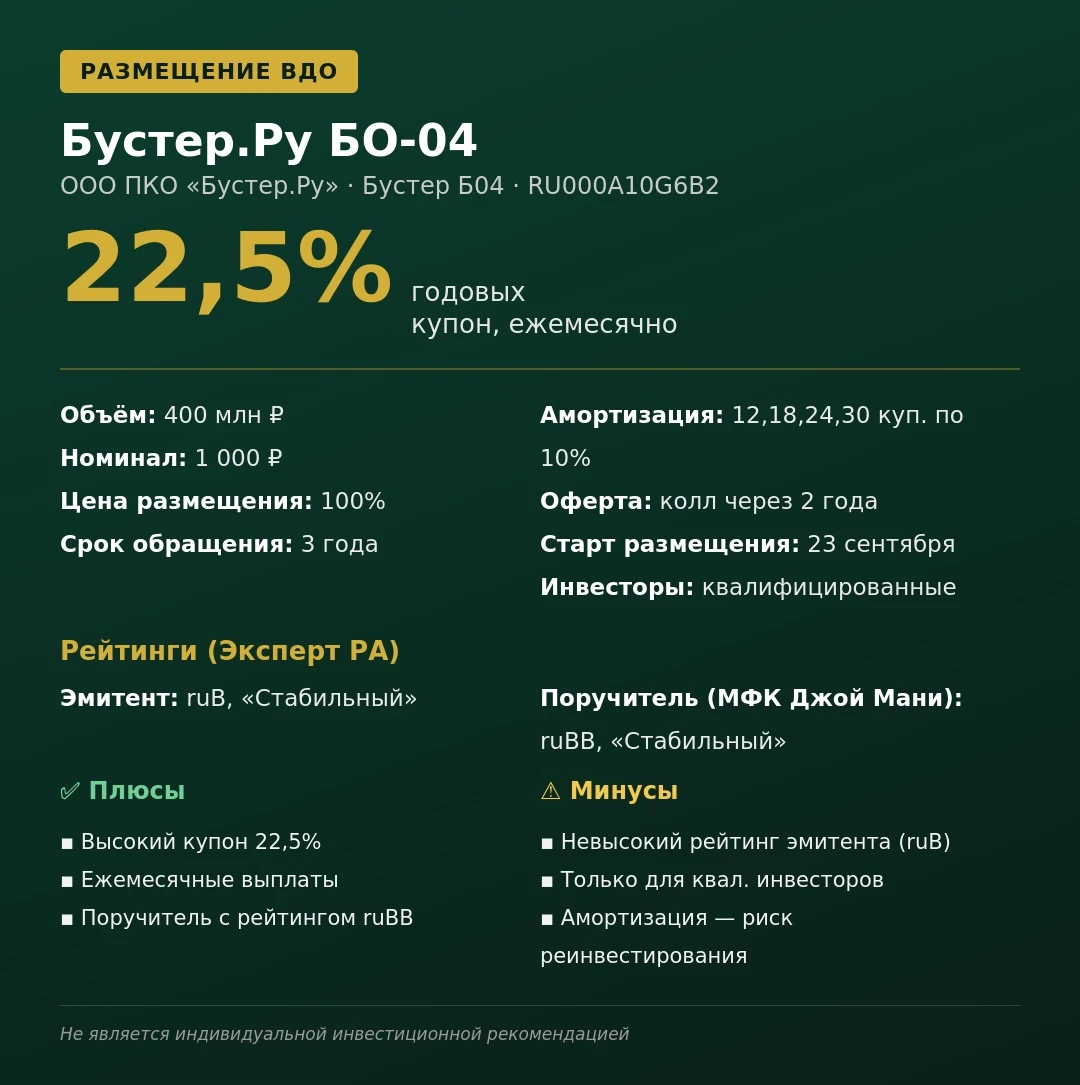 📈 Новое размещение: Бустер.Ру БО-04 ▪️ Эмитент: ООО ПКО «Бустер.Ру» ▪️ Краткое наименование на бирже: Бустер - изображение
