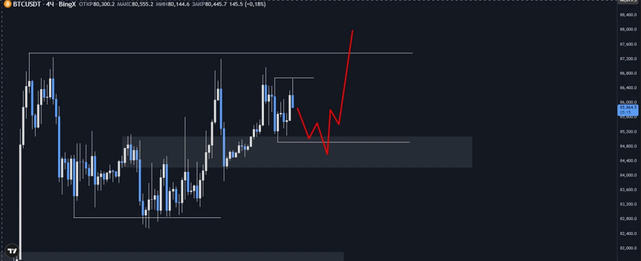 #BTC Жду. Стоп в бу. - изображение