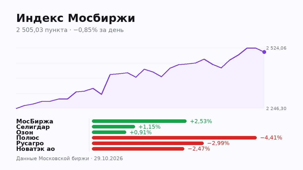 Индекс Мосбиржи закрыл день на отметке 2 505,03 пункта, потеряв за сессию 0,85%. Размах между максимумом и - изображение