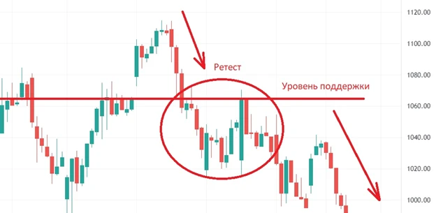 Вчера я делал пост на тему отскока от уровня( - изображение