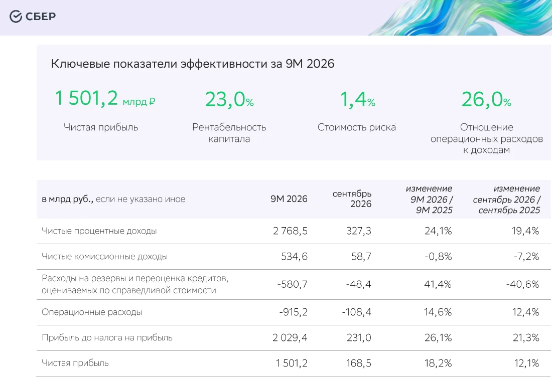 🏛 Сбер представил результаты по РСБУ за 9 мес. 2026 года. Давайте разберём ключевые показатели и подумаем, - изображение