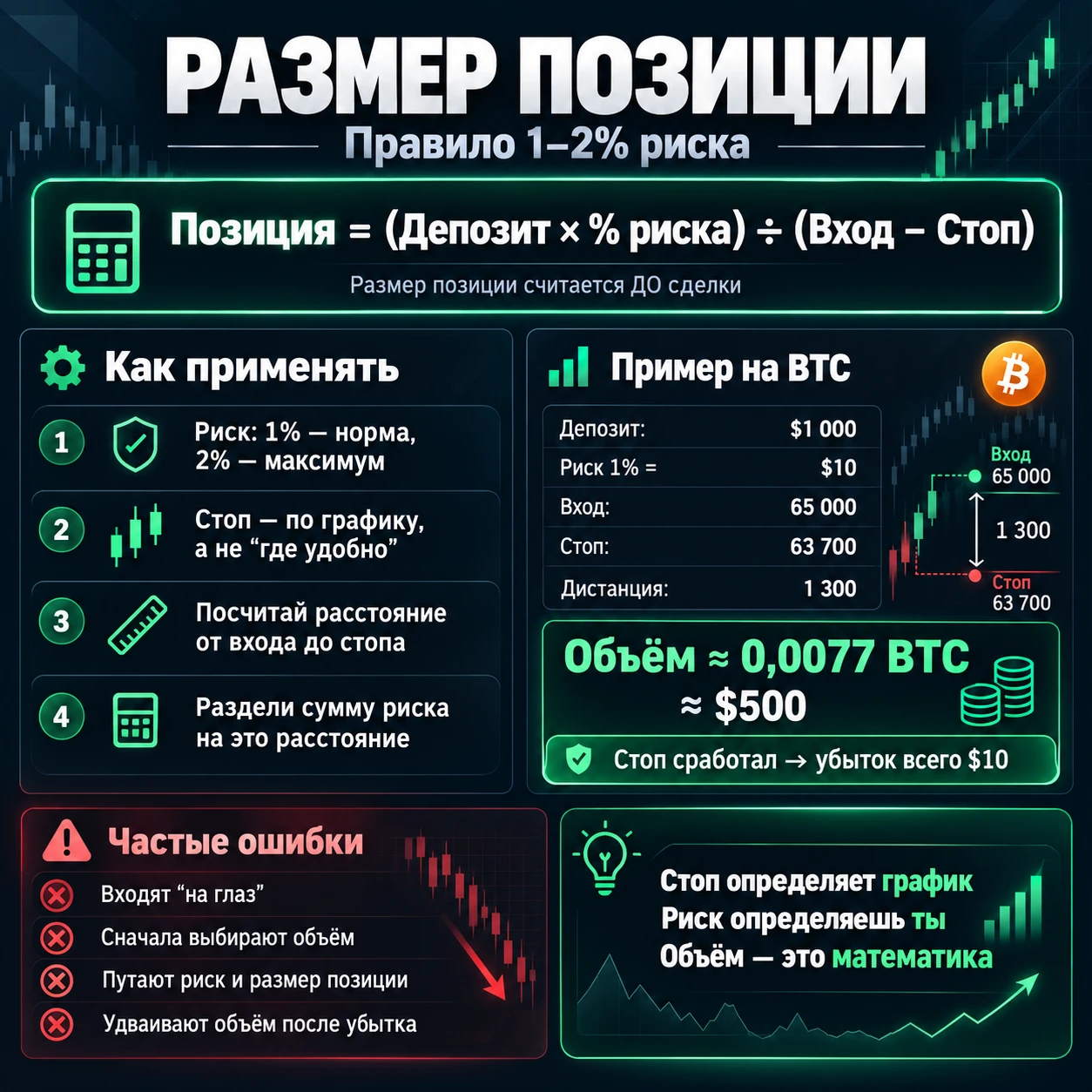 Большинство сливает депозит не из-за плохих входов, а потому что заходит «на глаз». Размер позиции считается до - изображение