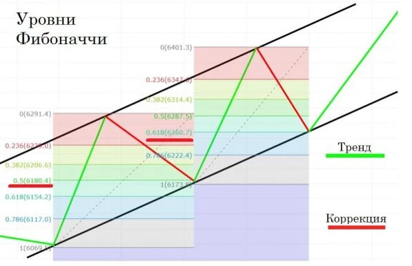 Золотой карман (Golden Pocket): зона 0.618–0.65 Мы уже разобрали уровни Фибоначчи. Теперь поговорим про зону, - изображение
