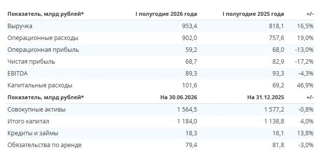 ▫️ Капитализация: 242,2 млрд ₽ / 2,32₽ за акцию ▫️ Выручка ТТМ: 1896 млрд ₽ ▫️ Чистая прибыль ТТМ: 116 млрд ₽ ▫️ - изображение