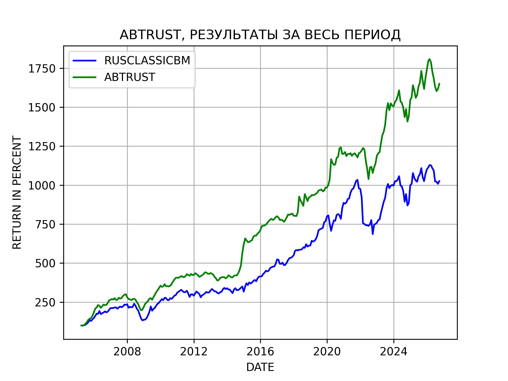Cтратегия ABTRUST является долгосрочной инвестиционной портфельной стратегией с высоким уровнем диверсификации и - изображение
