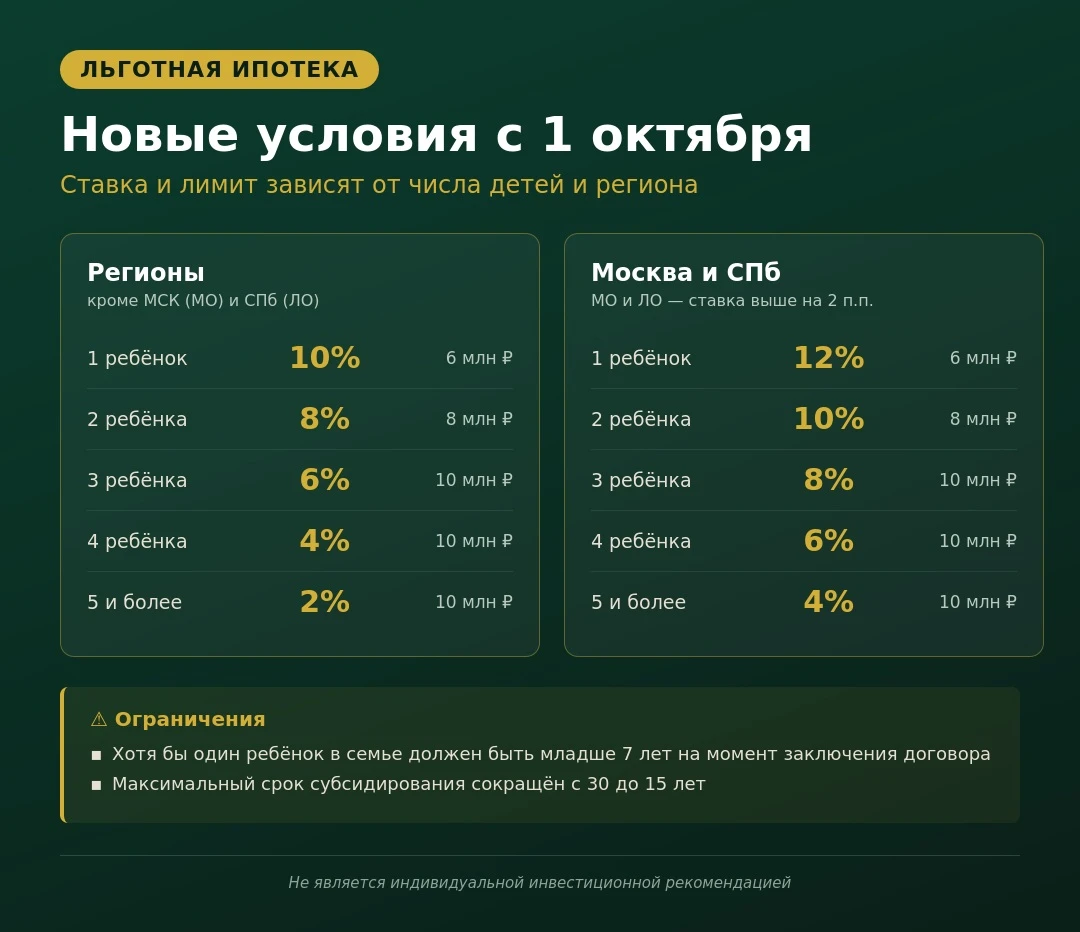 🏠 Льготная ипотека: новые правила с 1 октября Ставка и лимит суммы теперь дифференцированы по количеству детей - изображение