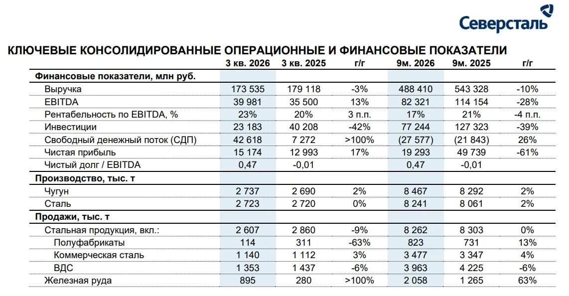 🧮 Последний месяц котировки акций Северстали ( $CHMF ) растут вдвое быстрее индекса Мосбиржи. Оправдан ли этот - изображение