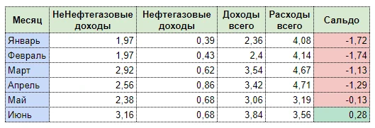 #Бюджет2026 Минфин опубликовал предварительную оценку исполнения федерального бюджета за январь–июнь (рис 1). - изображение