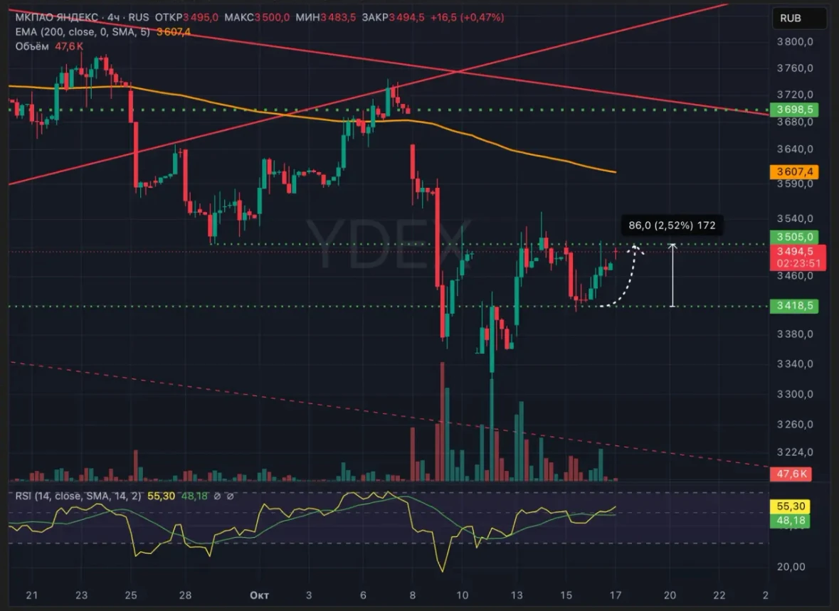 $YDEX От поддержки 3418,5 цена дошла до района 3505, забрав около 2,5%. Всё по плану. Сейчас снова упёрлись в - изображение