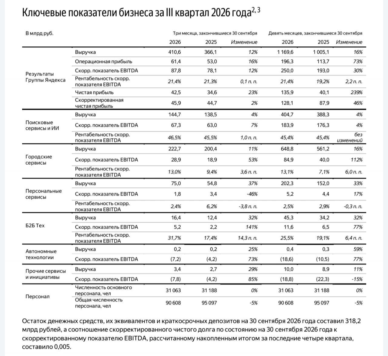 ЯНДЕКС: ПРИБЫЛЬ РАСТЕТ, НО ПРОГНОЗ НА ГОД ОТОЗВАН. ЧТО ДАЛЬШЕ? Яндекс опубликовал отчет за III квартал 2026 - изображение