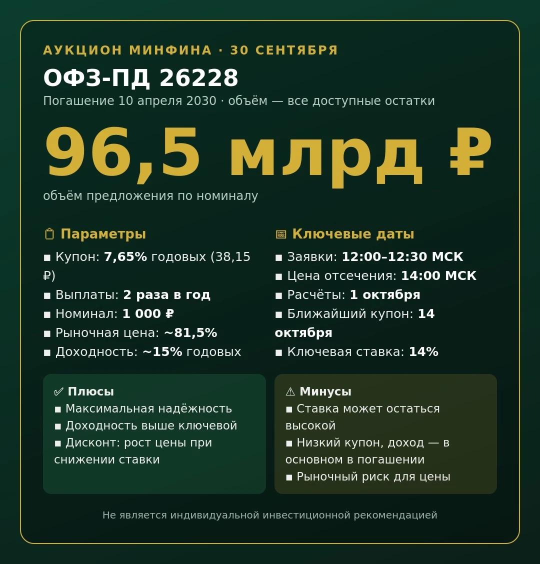 🏛 Минфин выставляет на аукцион всё, что осталось: 96,5 млрд ₽ в ОФЗ 26228 В июне этот выпуск размещали на 15,1 - изображение