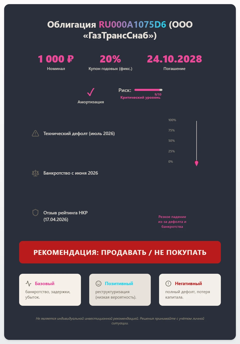 $RU000A1075D6 Спустя пару месяце давайте снова разберём бумагу... Облигации RU000A1075D6 (эмитент — ООО - изображение