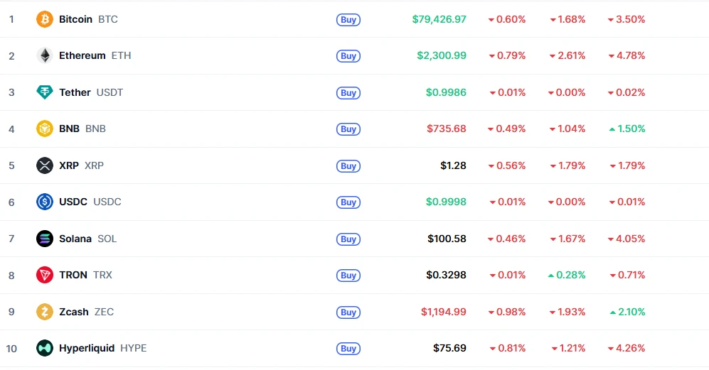 📊 Утро понедельника: BTC у 79500, рынок замер перед FOMC Доброе утро! Крипторынок начинает неделю в напряжении. - изображение