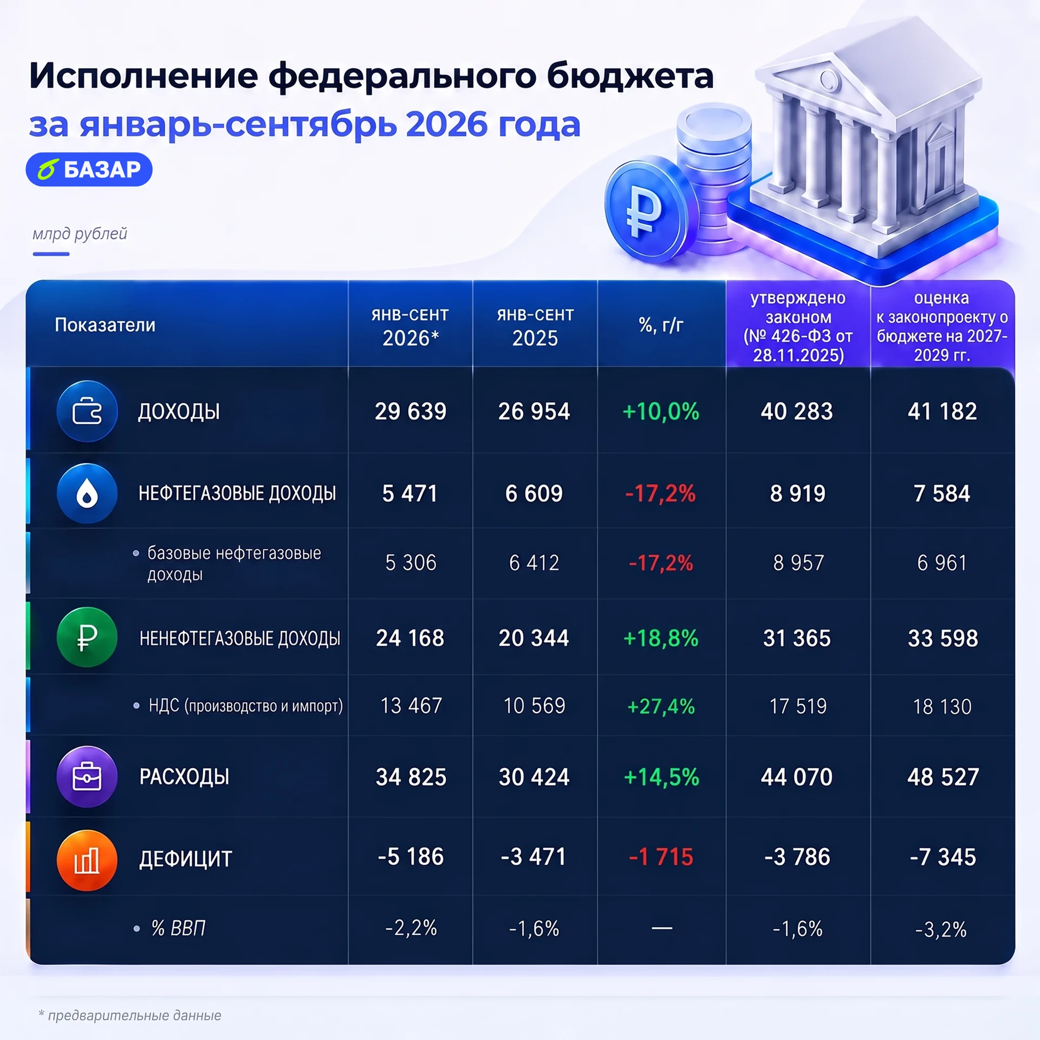 Смотрим, как сложился бюджет по итогам девяти месяцев 👇 📊 По предварительной оценке Минфина, доходы - изображение