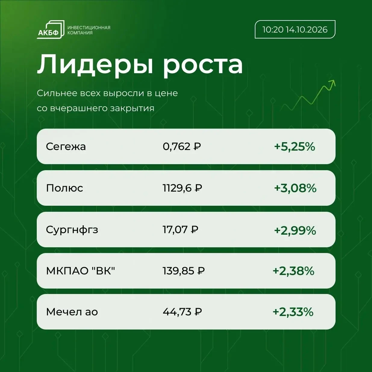 📌 Brent подорожала до $106,28 за баррель, что на $0,59 (0,56%) выше, чем на закрытие предыдущих торгов 📌 Рубль - изображение