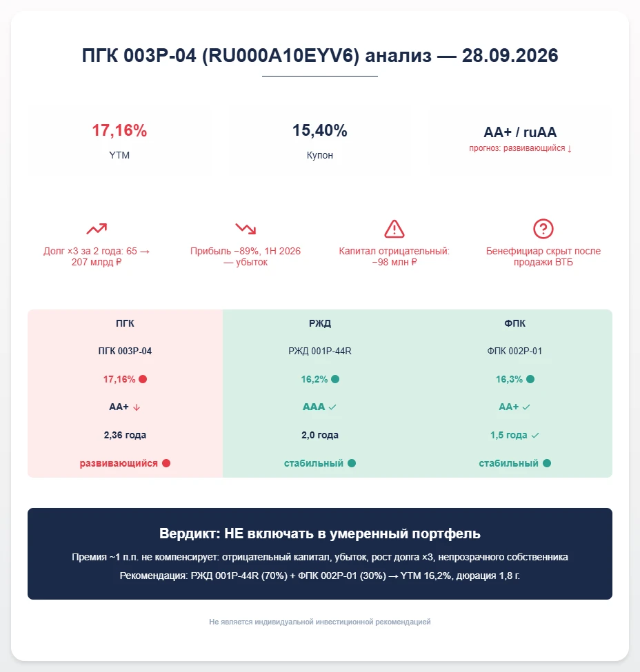 $RU000A10EYV6 🚨 Облигация ПГК 003Р-04 (RU000A10EYV6): красивая доходность, но риски перевешивают Показываю на - изображение