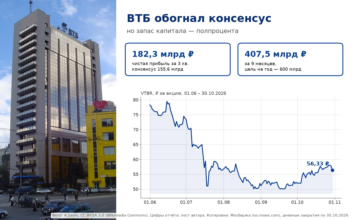ВТБ сегодня обогнал консенсус на 27 млрд. Сбер 28-го попал в консенсус копейка в копейку. А покупал я на этой - изображение