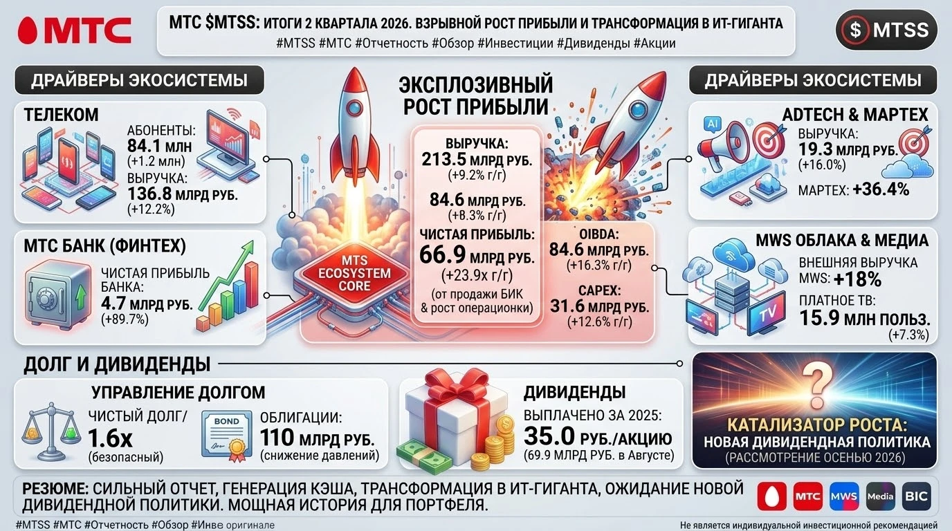 #MTSS #МТС #Отчетность #Обзор #Инвестиции #Дивиденды #Акции #Экосистема #Технологии ​📱 МТС $MTSS — Взрывной - изображение
