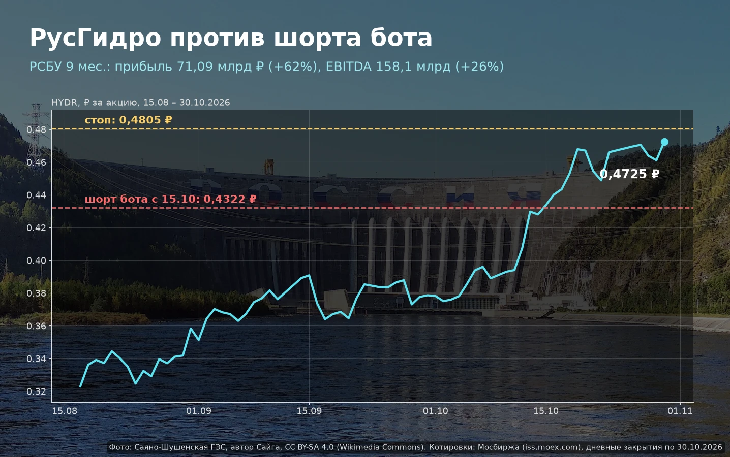 Неудобный пост, но честный. Сегодня РусГидро вышло с РСБУ за 9 месяцев. Чистая прибыль 71,09 млрд ₽, +62%. - изображение