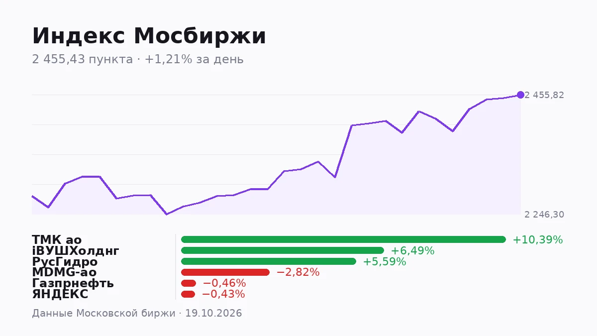 Индекс Мосбиржи прибавил 1,21% и дошёл до 2 455,43 пункта. Один процент — цифра понятная, но она ничего не - изображение