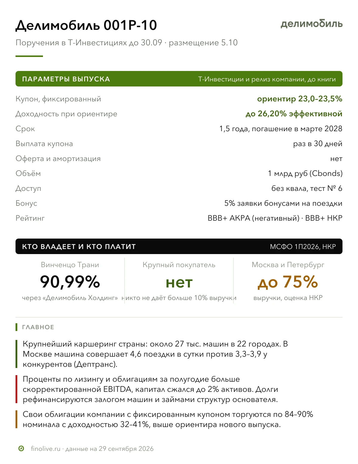 Делимобиль $DELI размещает выпуск 001Р-10 на 1 млрд руб с ориентиром купона до 23,5% на полтора года. Машины у - изображение