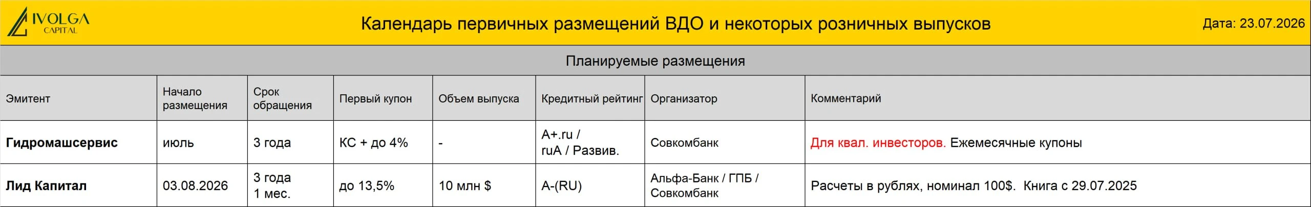 🔵 ПРОГРЕСС БО-01 (ВB-.ru, 100 млн руб., ставка купона 24%, YTM 26,83%, дюрация 2,97 года) размещен на 16%. - изображение