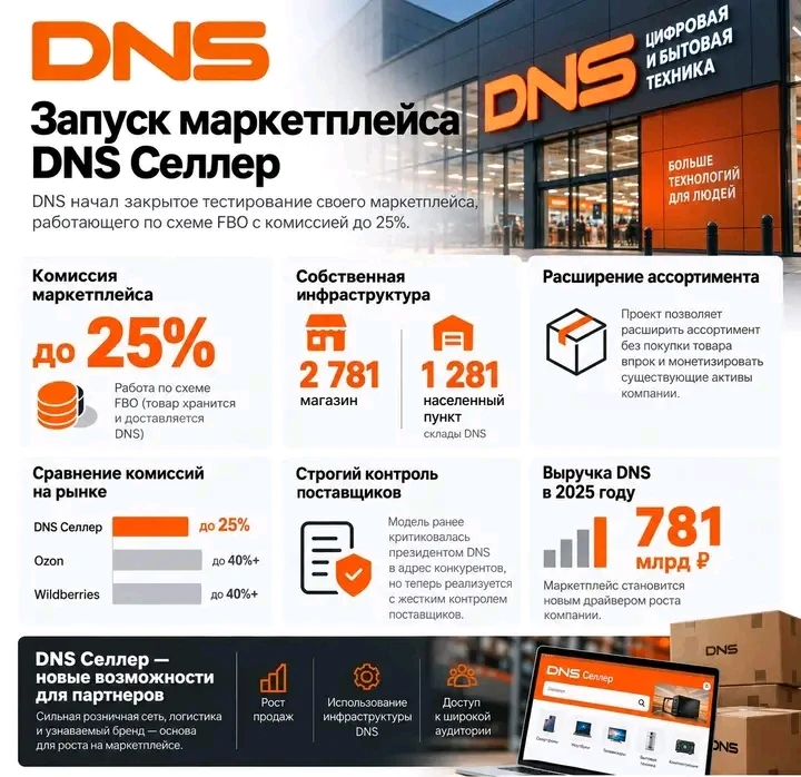 DNS запустил закрытое тестирование маркетплейса DNS Селлер, работающего по схеме FBO с комиссией до 25%. - изображение