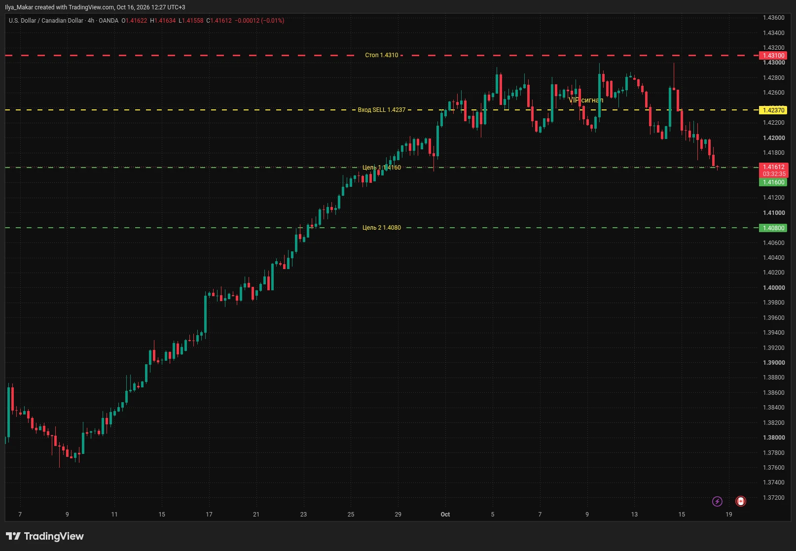 На H4 пара USD/CAD завершила импульс волной (iii) с упором в 1.4298 и вышла в зону перекупленности. - изображение