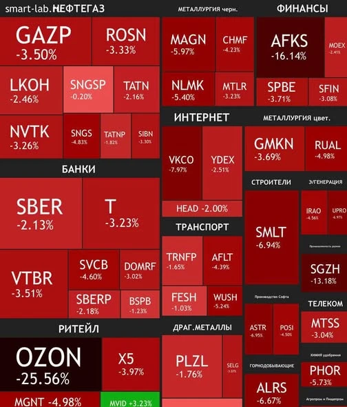 На фоне падения бумаг #ozon проседает и большинство #акции на Мосбирже. #торговлянабирже #компании #инвестиции - изображение