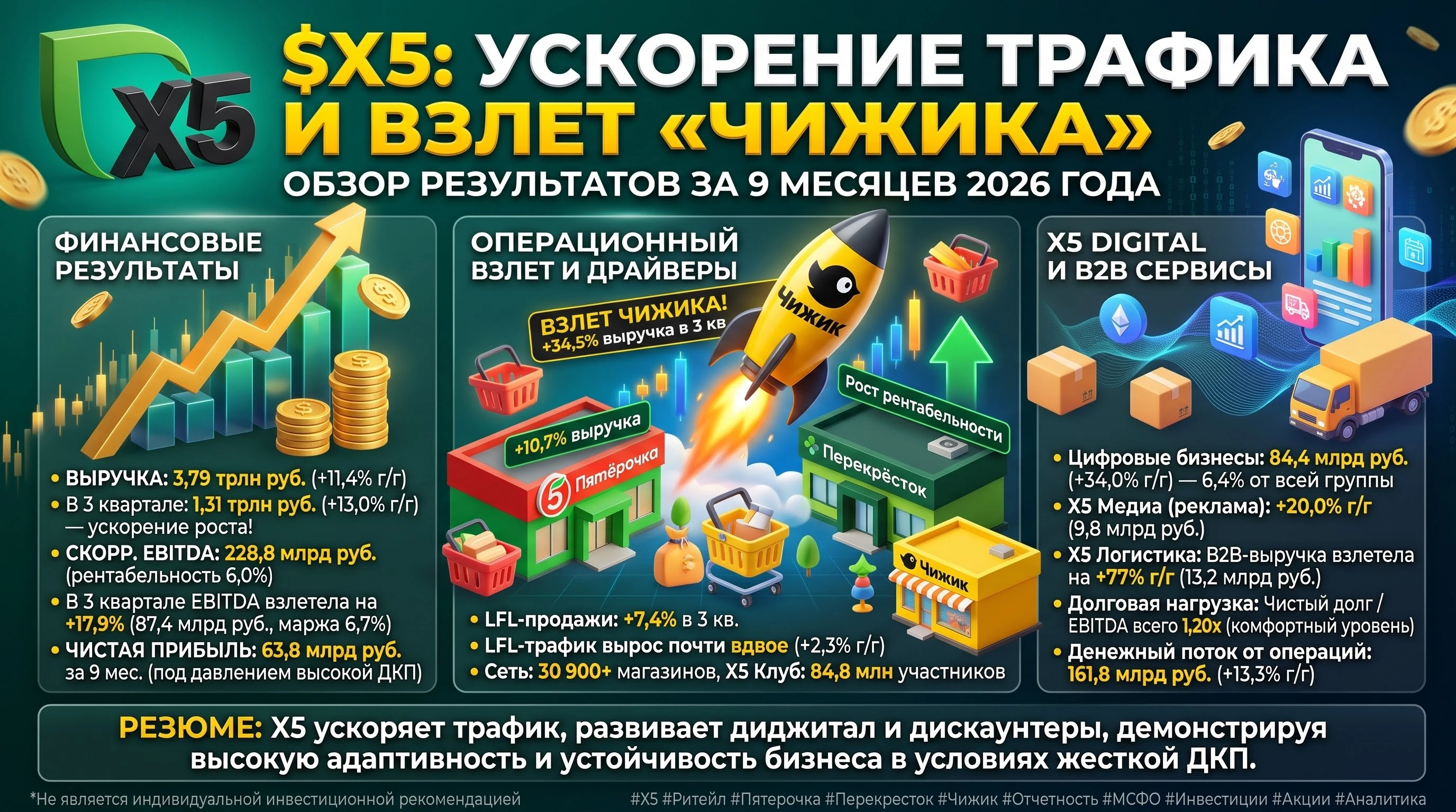 #X5 #Ритейл #Пятерочка #Перекресток #Чижик #Отчетность #МСФО #Обзор #Инвестиции #Акции #Аналитика ​🛒 Х5 $X5 - - изображение