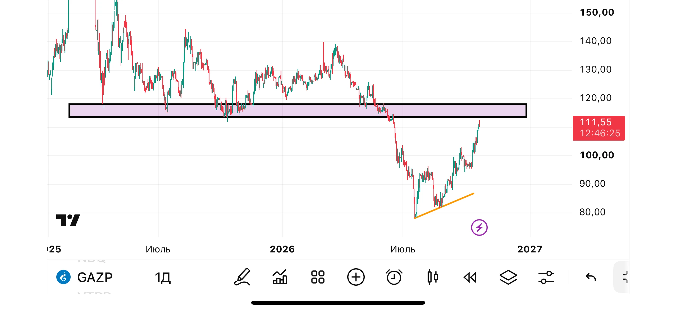 $GAZP успешно закрепился выше 100₽ и на выходных пробил 110₽ и сейчас пытается закрепиться. Из ближайших сильных - изображение