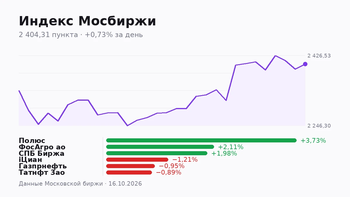 Сегодня на Московской бирже торговалась 431 бумага. Из них ликвидными биржа считает только 30 — остальные 401 - изображение