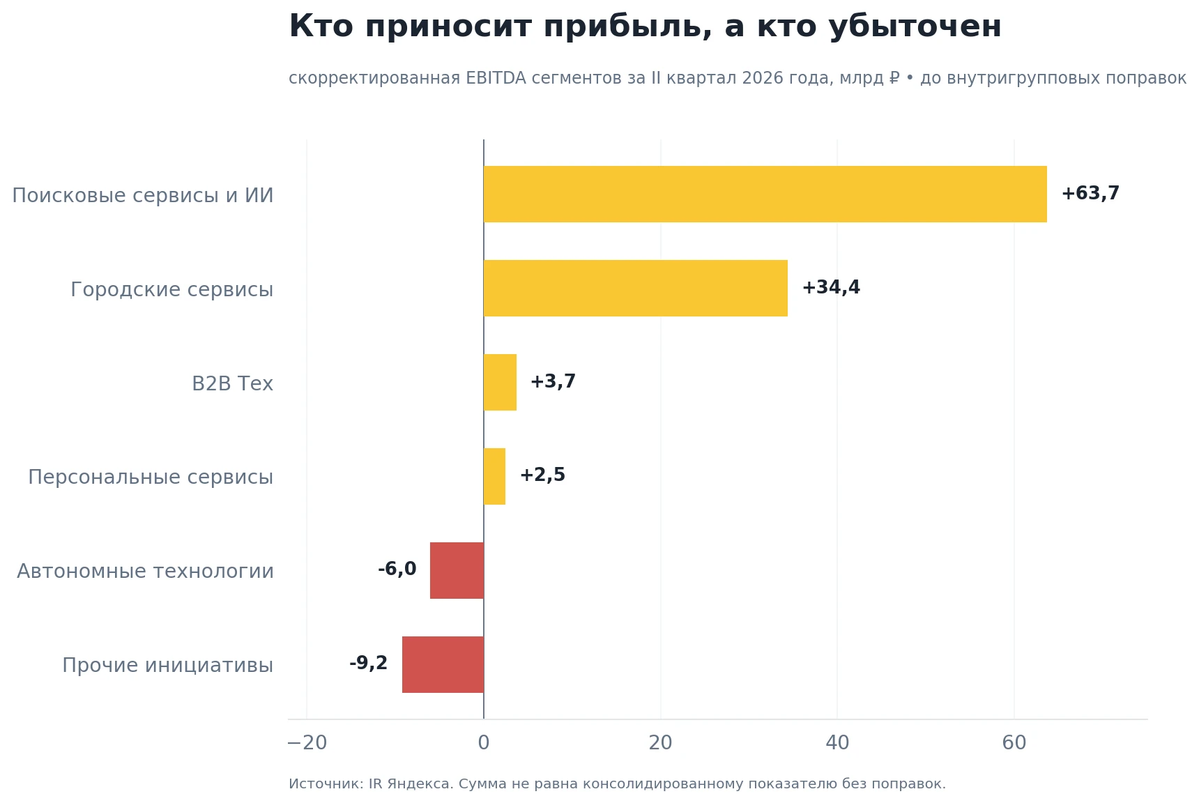 На первый взгляд, с бизнесом всё отлично. За первое полугодие 2026 года выручка выросла на 19%, а - изображение