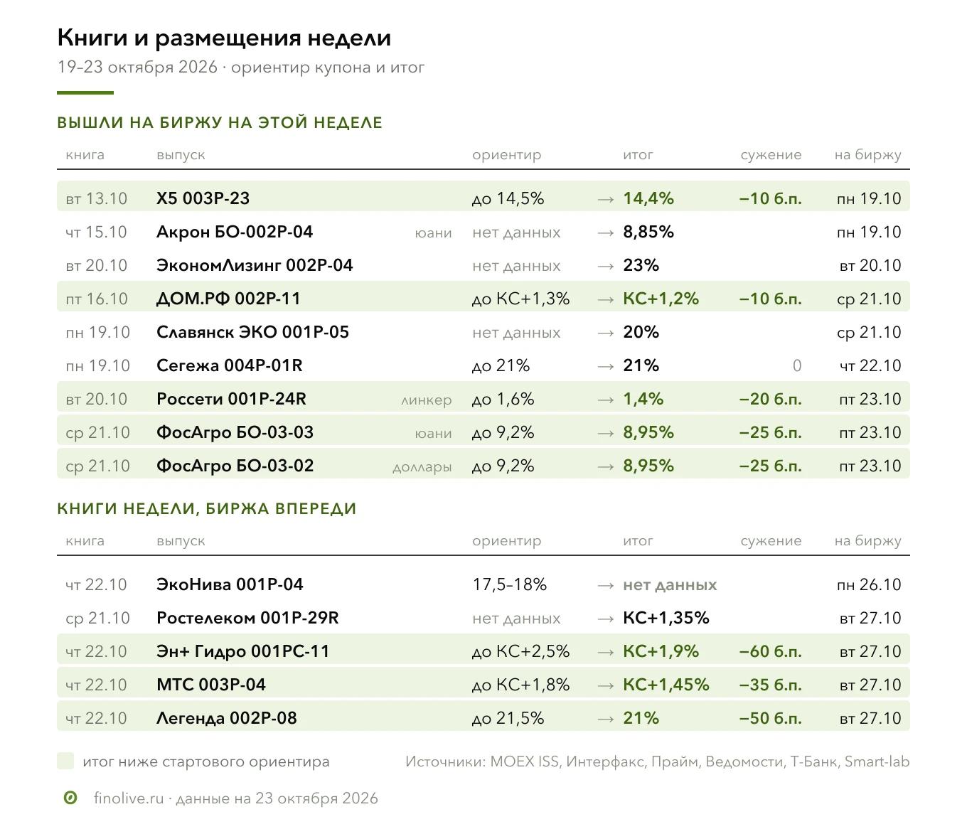 Итоги рынка облигаций кратко: размещения, рейтинги, решение ЦБ по ставке 📊 Размещения ▪️ X5 $X5 003Р-23 - изображение