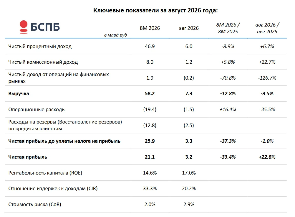 🏛 ЦБ поставил на паузу снижение ключевой ставки, и на этом фоне самое время заглянуть в результаты Банка - изображение