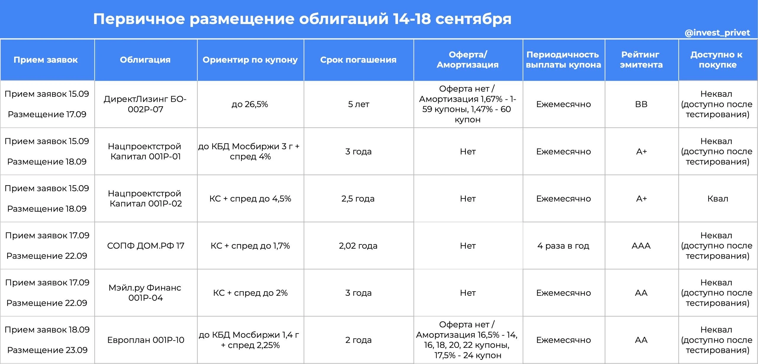#облигации #первичныеразмещения Постоянный купон: 🔹 ДиректЛизинг. Выпуск БО-002Р-07 с ежемесячным постоянным - изображение