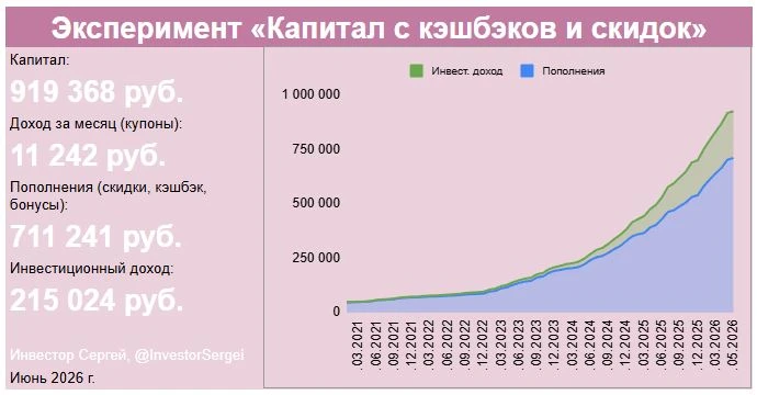 Подвожу итоги эксперимента «Капитал с кэшбэка и скидок» Итак, почти миллион! Многие пренебрегают кэшбэками и - изображение