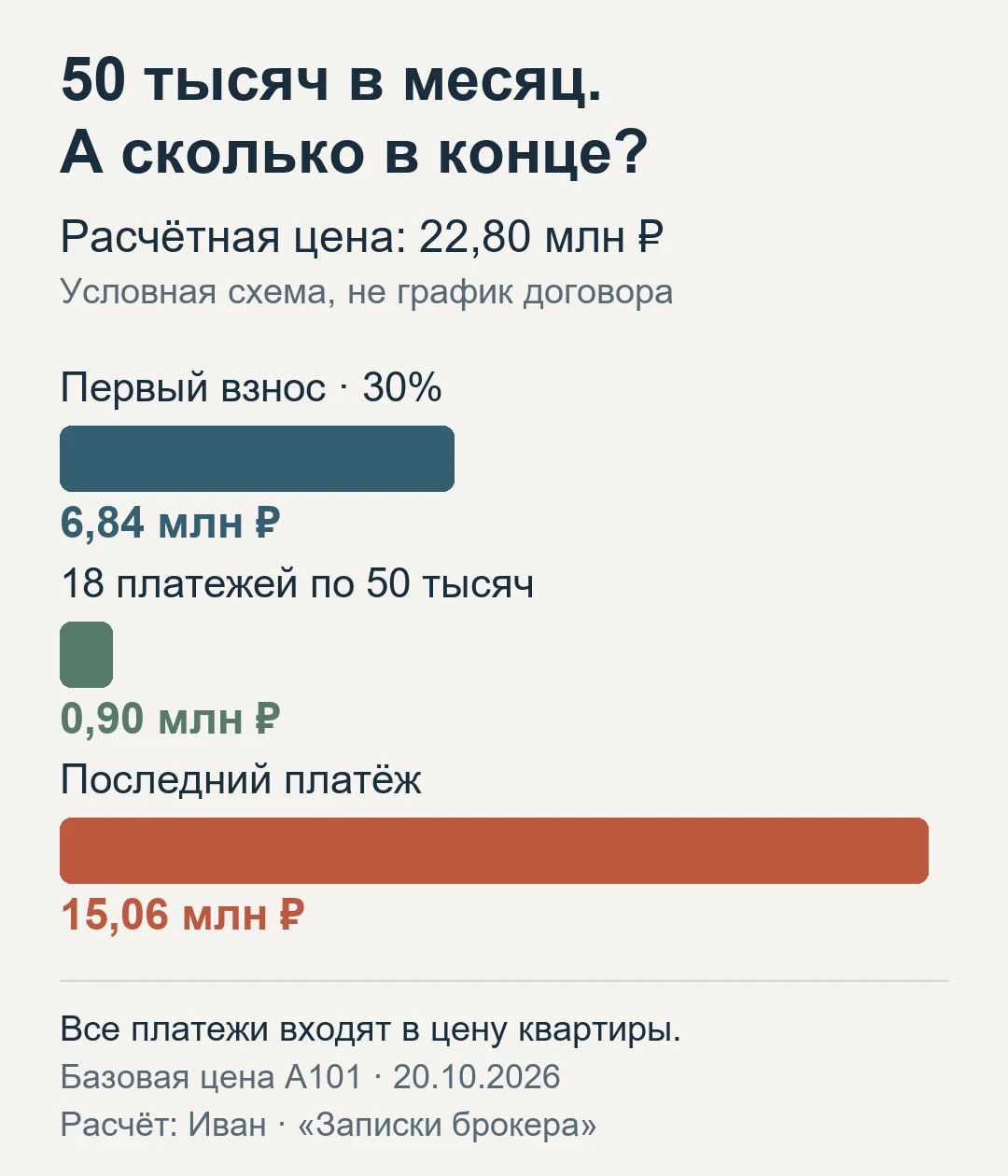 Платёж 50 тысяч в месяц выглядит посильным. Но у квартиры за 22,8 млн рублей после первого взноса и полутора лет - изображение