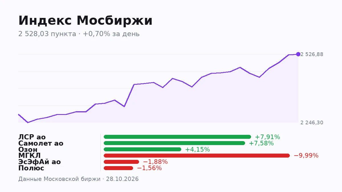 Индекс Мосбиржи закрыл день на 2528,03 пункта, прибавив 0,7%. Размах дня — 21,42 пункта, индекс успел подняться - изображение