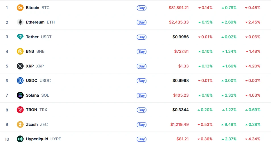 📊 Итоги недели: BTC у 82 000, рынок выдержал удар инфляции Неделя выдалась крайне волатильной. Биткоин дважды - изображение