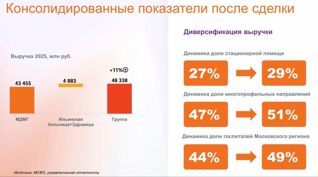 📊 Год назад мы обсуждали ​ приобретение клиник "Эксперт" и его влияние на бизнес Мать и дитя. Проходит совсем - изображение