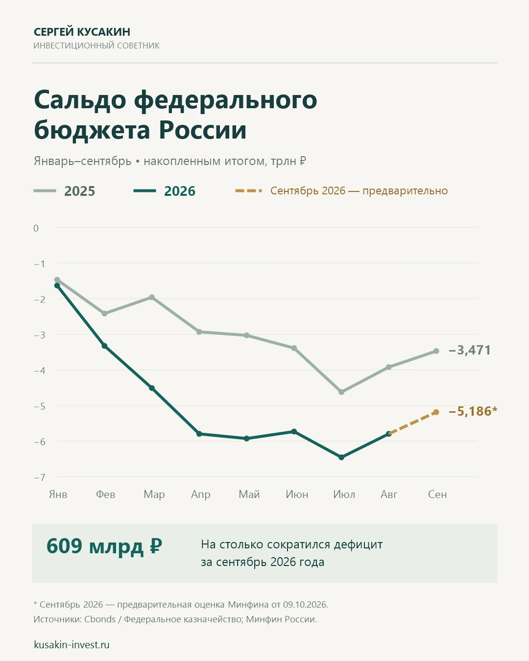 В пятницу Минфин дал предварительную оценку исполнения бюджета за сентябрь. Ну и как вы думаете, что там с - изображение
