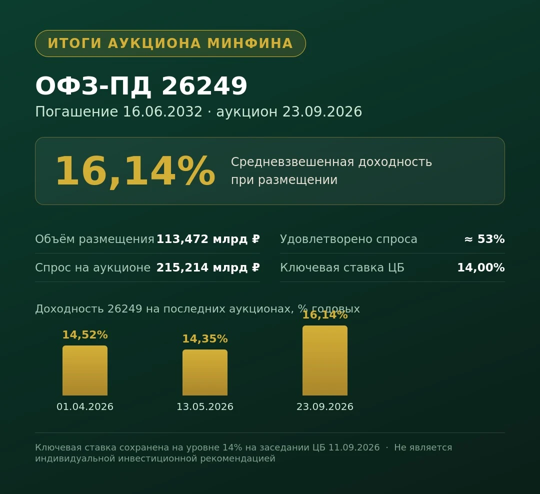 📊 Минфин разместил ОФЗ-ПД 26249 при высоком спросе ▪️ Выпуск: ОФЗ-ПД 26249 (погашение 16.06.2032) ▪️ Объём - изображение