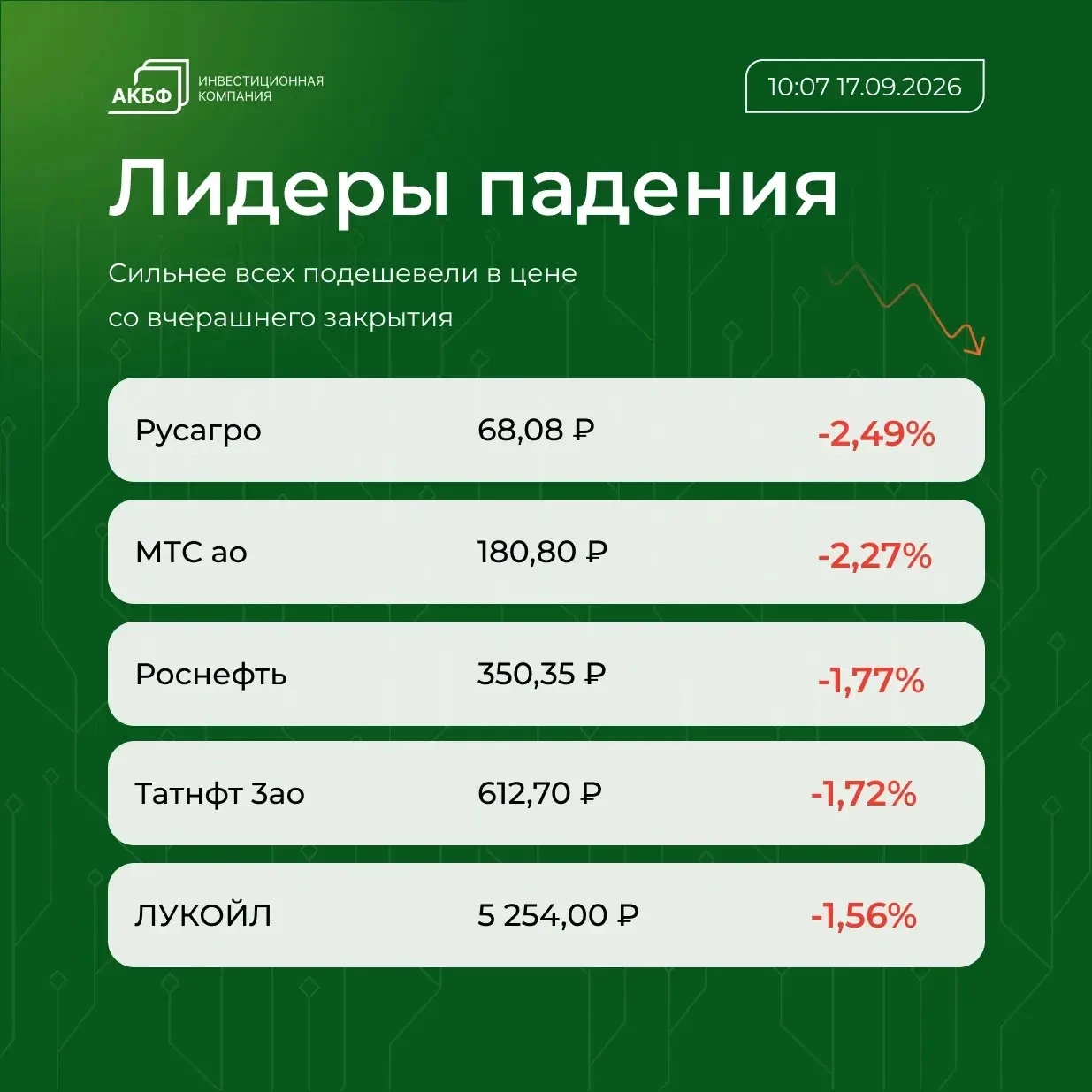 📌 Brent подешевела до $105,69 за баррель, что на $0,14 (0,13%) ниже уровня закрытия предыдущих торгов 📌 Рубль - изображение