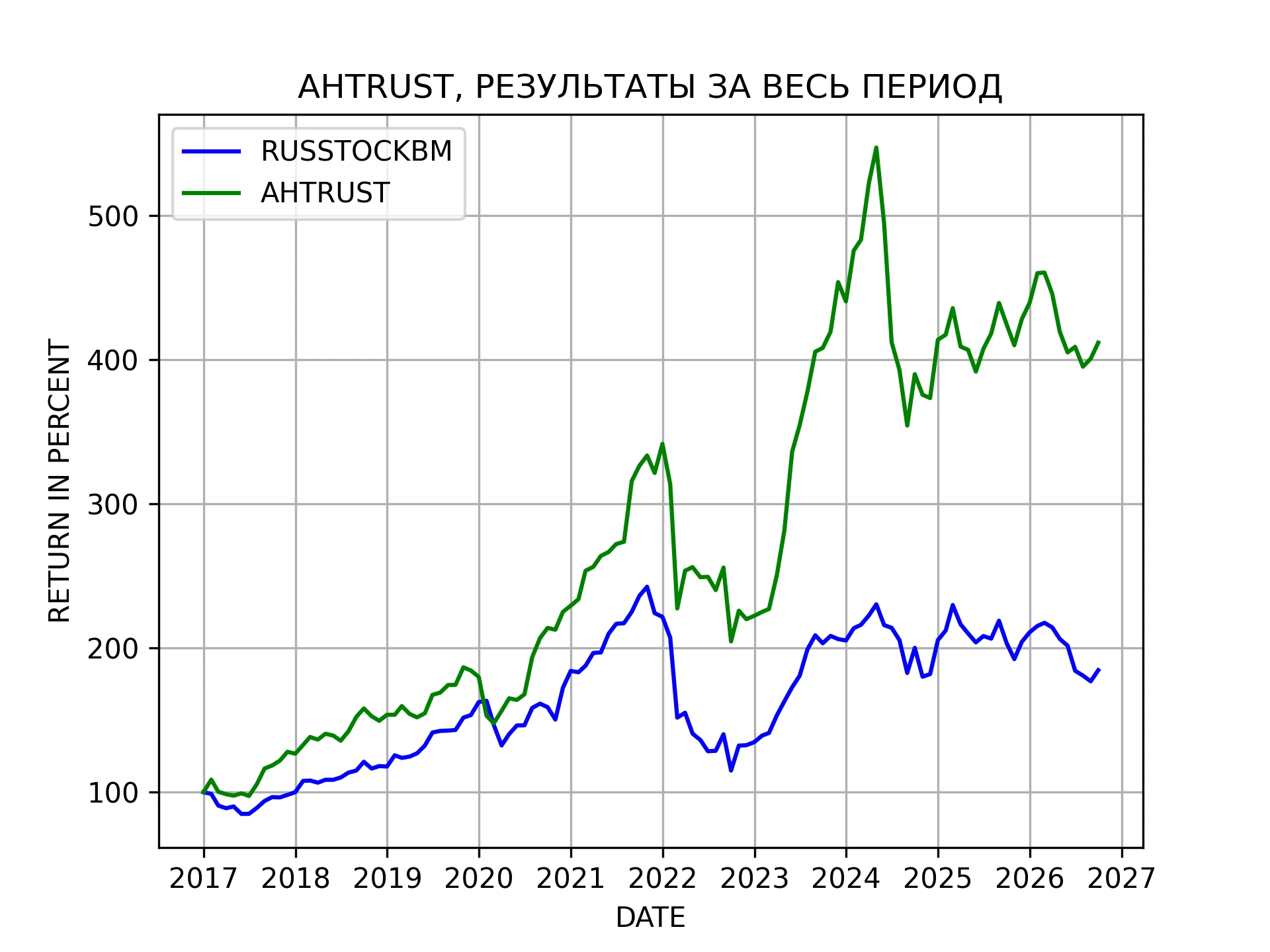 Cтратегия AHTRUST является долгосрочной инвестиционной портфельной стратегией с низким уровнем диверсификации и - изображение
