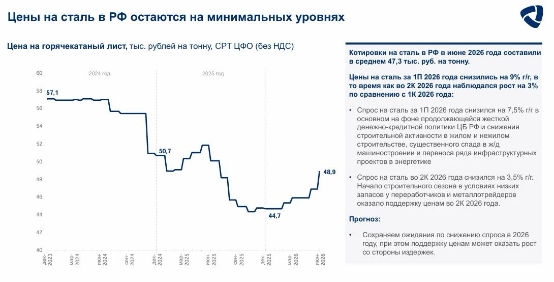 ◽️ Капитализация: 468 млрд ₽ / 558₽ за акцию ◽️ Выручка TTM: 663,6 млрд р ◽️ Опер. прибыль TTM: 50,1 млрд р ◽️ - изображение