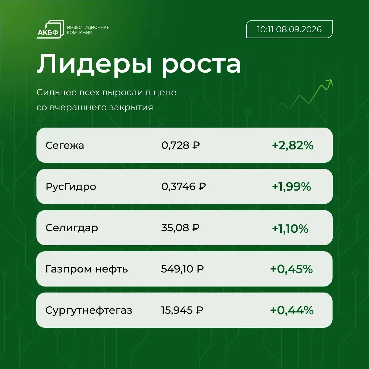 📌 Brent подорожала до $97,91 за баррель, что $0,91 (0,94%) выше уровня закрытия предыдущих торгов 📌 Рубль - изображение