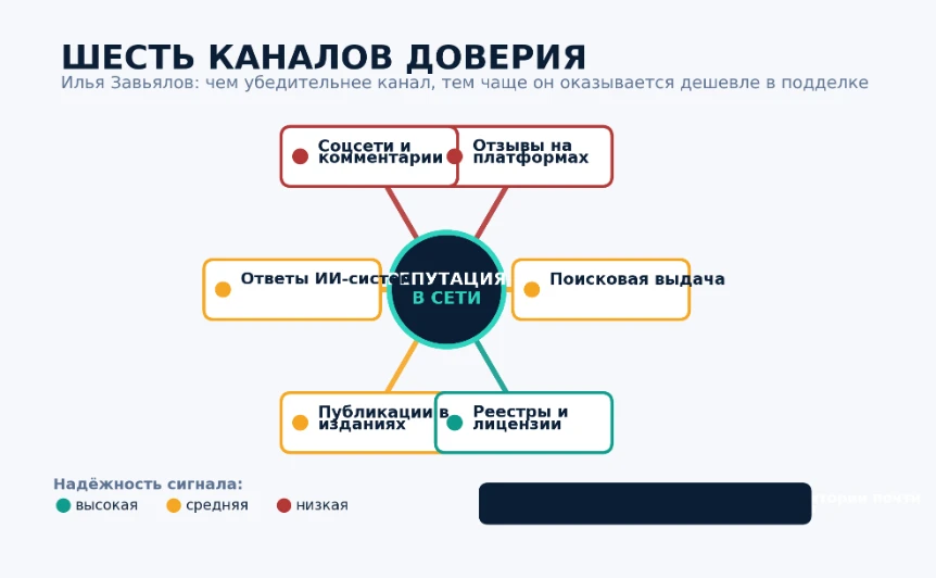 В офлайне репутация копится годами. В сети она состоит из сигналов с разной ценой подделки. Илья Завьялов - изображение