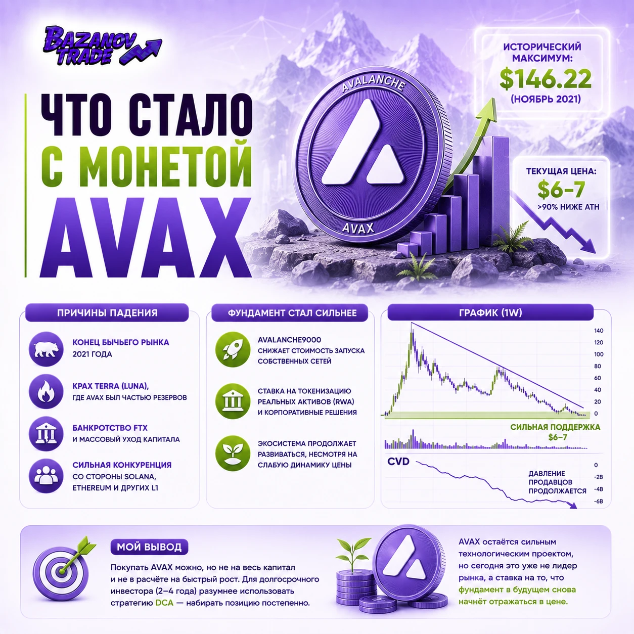 AVAX торгуется более чем на 90% ниже исторического максимума, но означает ли это, что актив стал дешёвым? 📉 - изображение