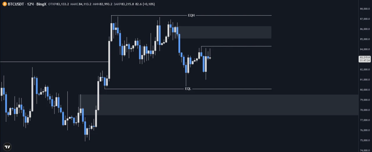 #BTC Без изменений. - изображение